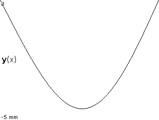 plotcurve